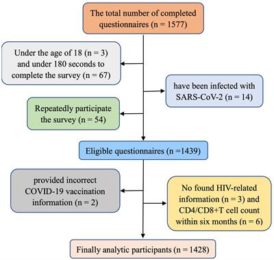 COVID-19 vaccination willingness among people living with HIV in Shijiazhuang, China: a cross-sectional survey